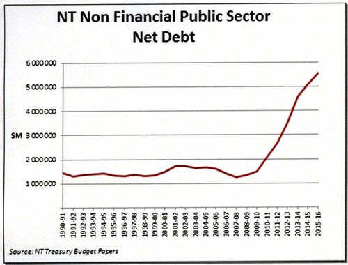 Medium nt non financial public sector net debt